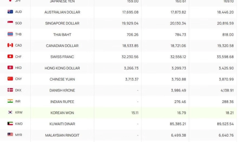 ty-gia-ngoai-te-ngay-2932026-bang-anh-dan-dau